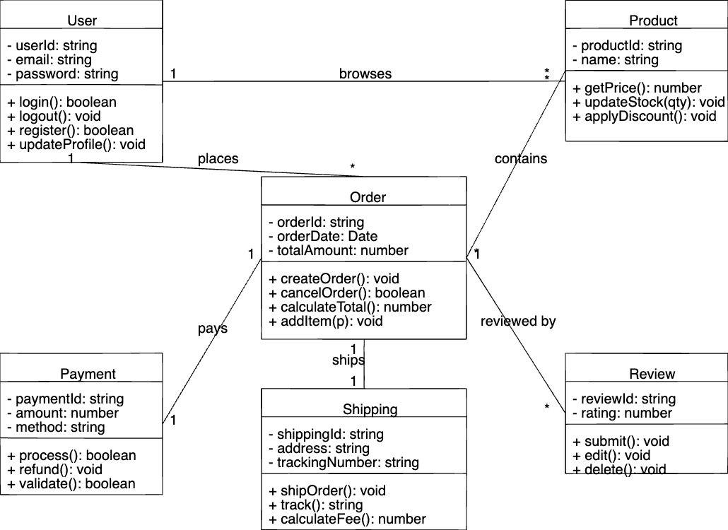 UML Diagram Example - Created with Graphite